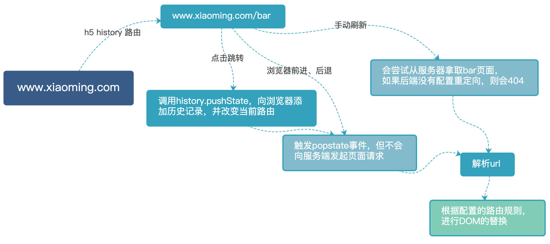Html5 History原理 Html5 History原理
