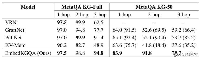 ACL2020 | 基于Knowledge Embedding的多跳知识图谱问答