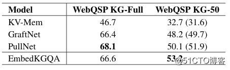 ACL2020 | 基于Knowledge Embedding的多跳知识图谱问答