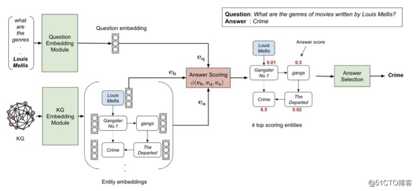 ACL2020 | 基于Knowledge Embedding的多跳知识图谱问答